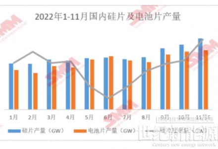 11月國(guó)內(nèi)硅片供應(yīng)過(guò)剩 硅片價(jià)格或再度走跌