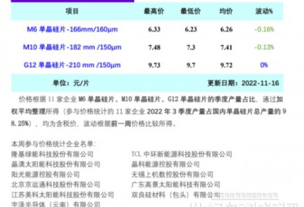 單晶硅片周評：企業開工情況出現分化 硅片價格小幅下跌