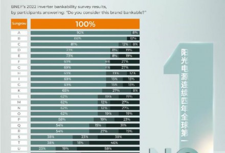 彭博新能源財經權威發布:陽光電源全球唯一100%可融資性