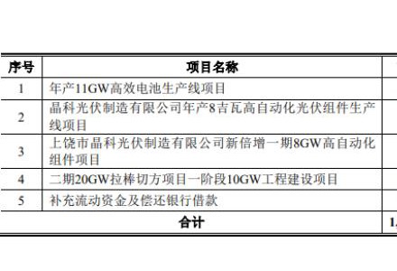 100億！晶科能源再擴產