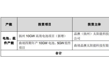 年投390.9億！千億巨頭晶澳一體化大擴(kuò)產(chǎn)
