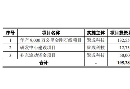 聚成科技上市獲受理,已拿下硅片巨頭