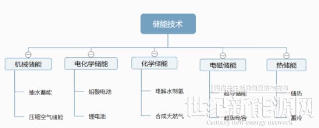 光伏+儲能,儲能系統該怎么選?