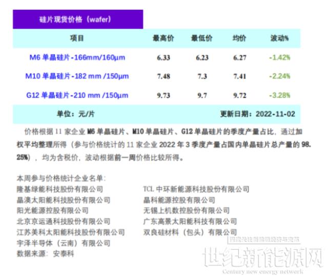 單晶硅片周評-供需錯配矛盾集中爆發 硅片價格年內首跌