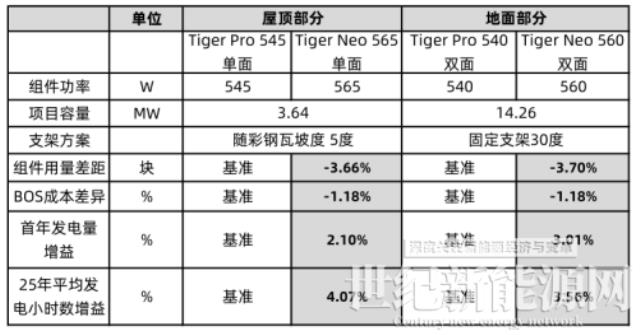 晶科能源TigerNeo助力大唐集團打造N型火力電廠綠色樣板