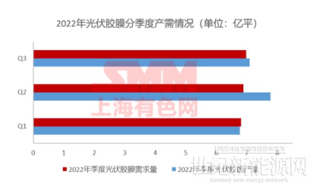 11月組件排產上升 光伏膠膜價格上行預期破滅?
