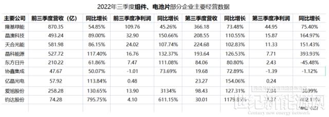 這些企業三季報,是判斷光伏上中游走向的最大依據