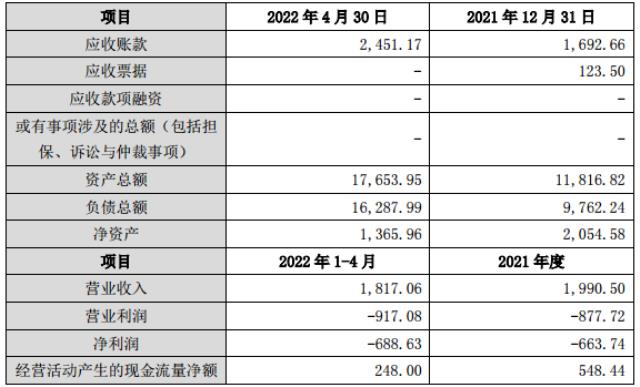 3連板暴漲33%！這家公司宣布重啟跨界光伏
