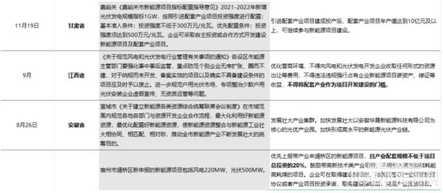 不堪重負!新能源項目強配套產業何時休!