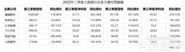 這些企業三季報,是判斷光伏上中游走向的最大依據