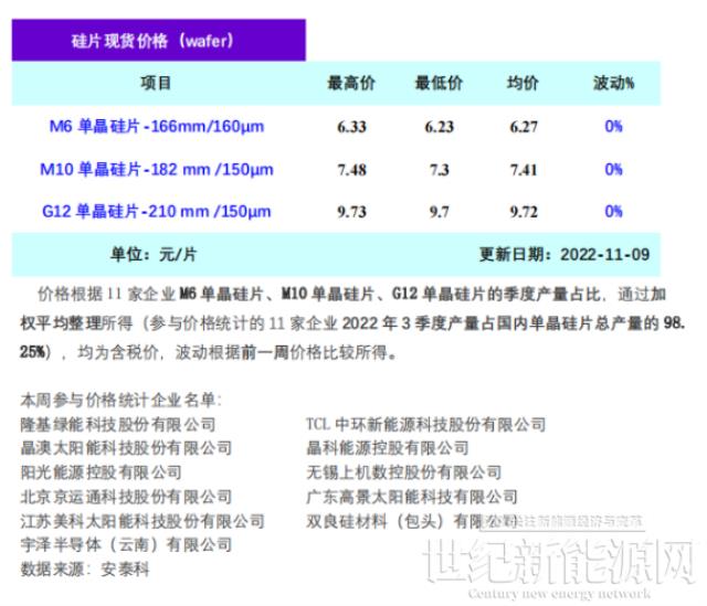 短期拋壓仍然存在 硅片價格階段性企穩(11.9)
