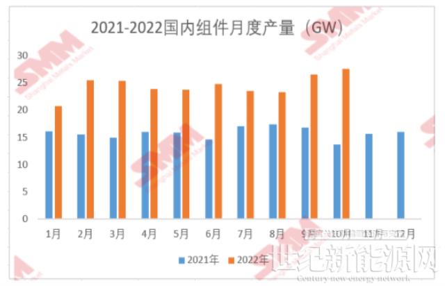10月國內組件產量約為27.58GW 環比增加3.8%