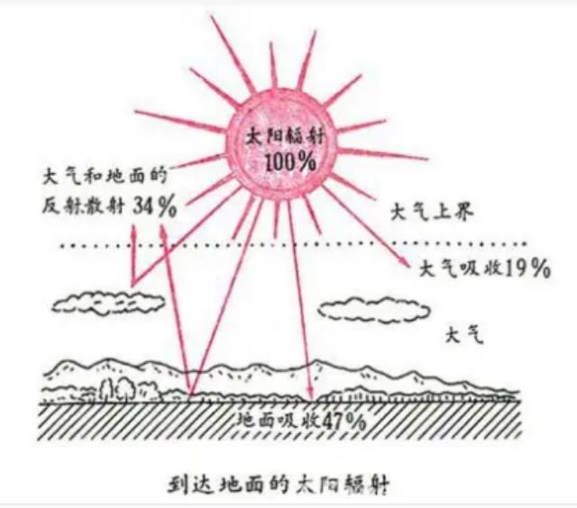 光合有效輻射傳感器/光電傳感器在太陽輻射監(jiān)測中的作用
