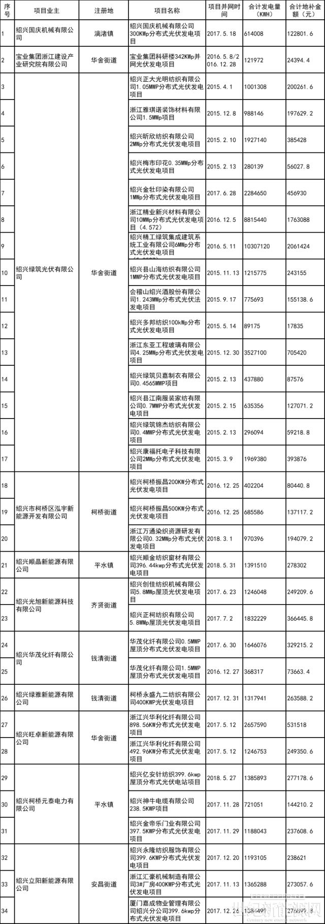 4125.8萬元！浙江柯橋區2019-2021年非戶用分布式光伏發電項目補助資金兌現的公示