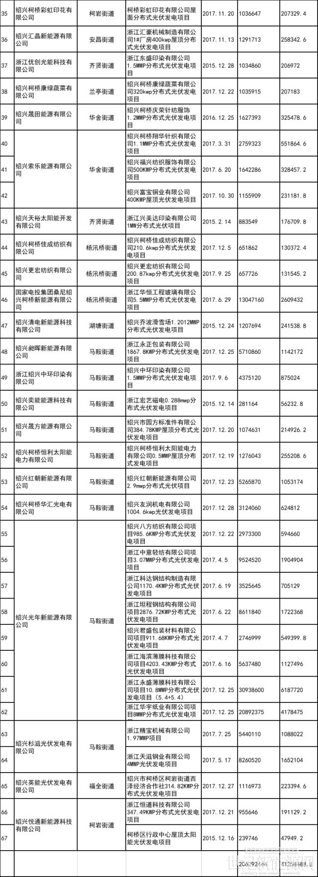 4125.8萬元！浙江柯橋區2019-2021年非戶用分布式光伏發電項目補助資金兌現的公示