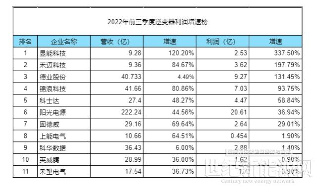 2022前三季:光伏逆變器最新排名