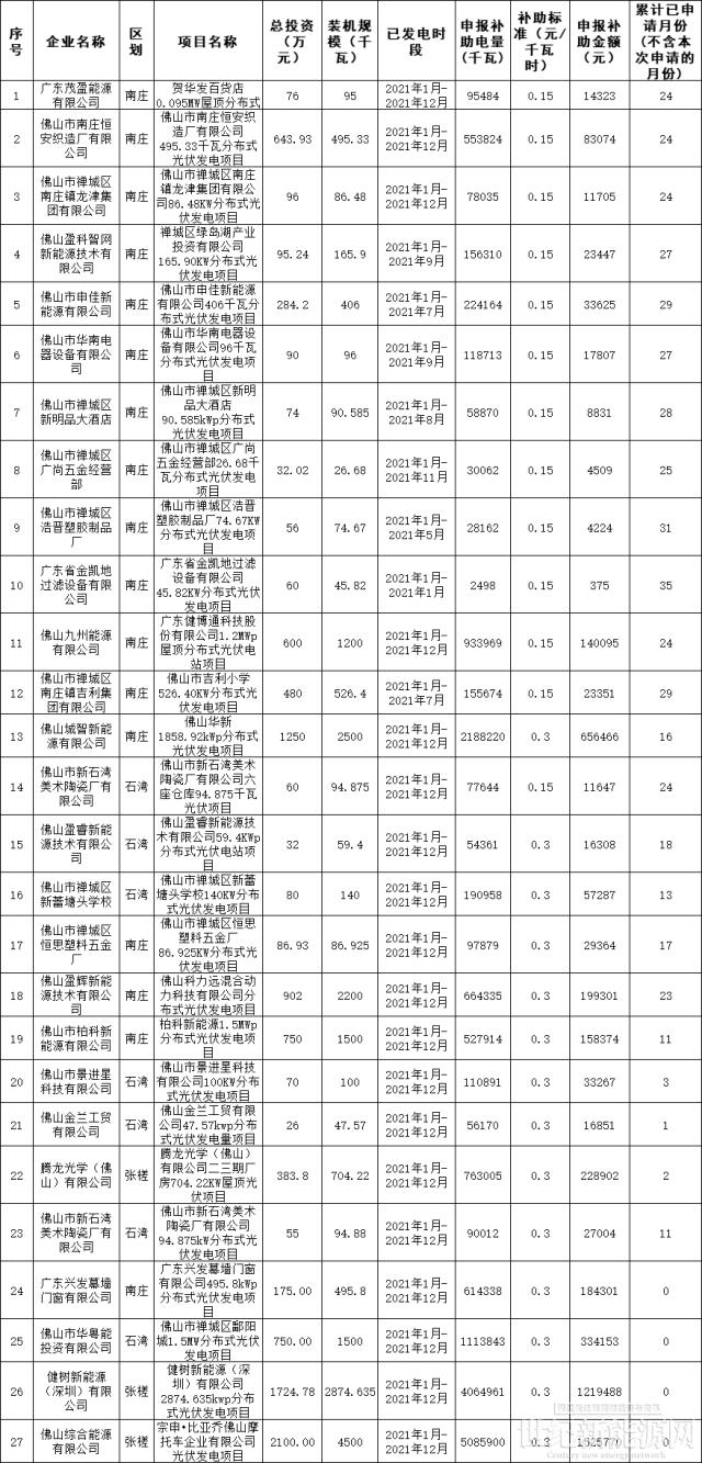 廣東佛山市禪城區擬發506.4萬元分布式光伏項目獎勵和補助資金