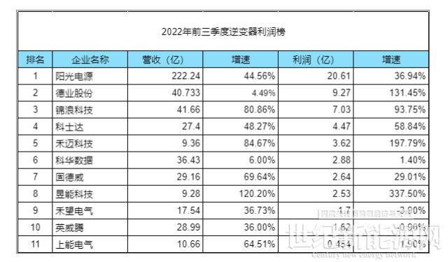 2022前三季:光伏逆變器最新排名