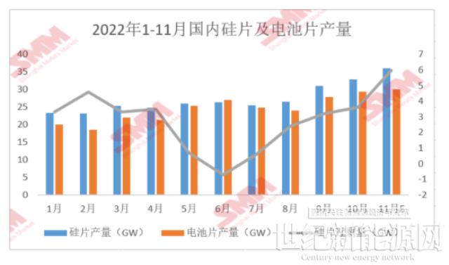 11月國內硅片供應過剩 硅片價格或再度走跌