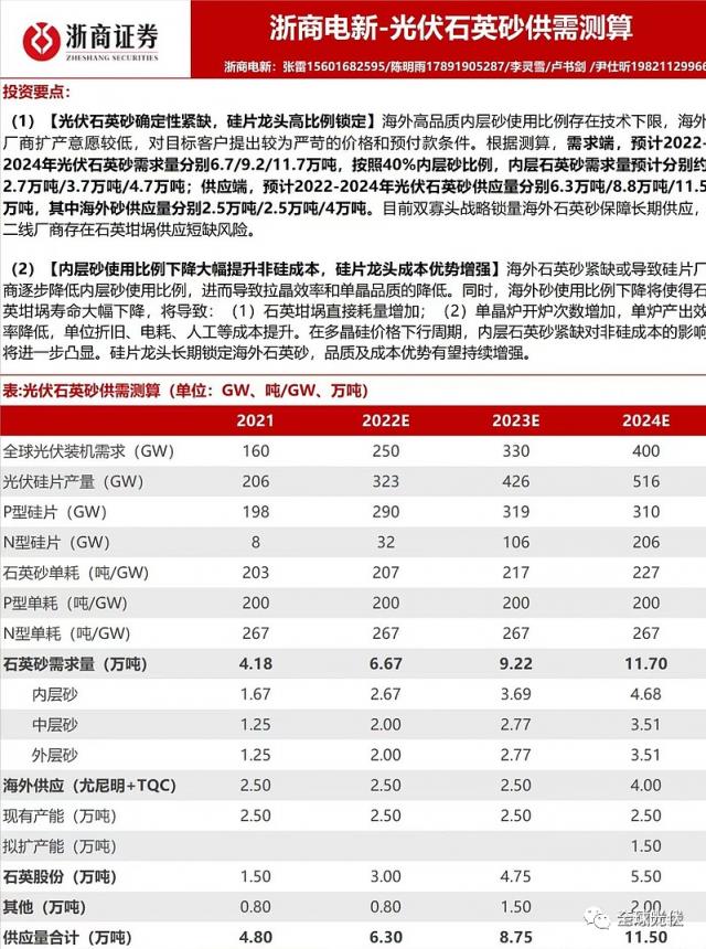 “身價”暴漲!2023年光伏或進入搶“砂”大戰