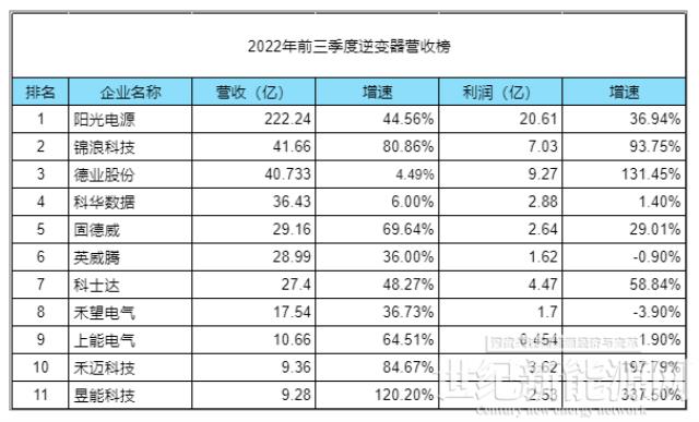 2022前三季:光伏逆變器最新排名