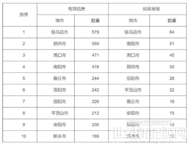 分布式光伏項目費用結算不及時!河南能監辦通報2022第三季度12398能源監管熱線投訴舉報處理情況