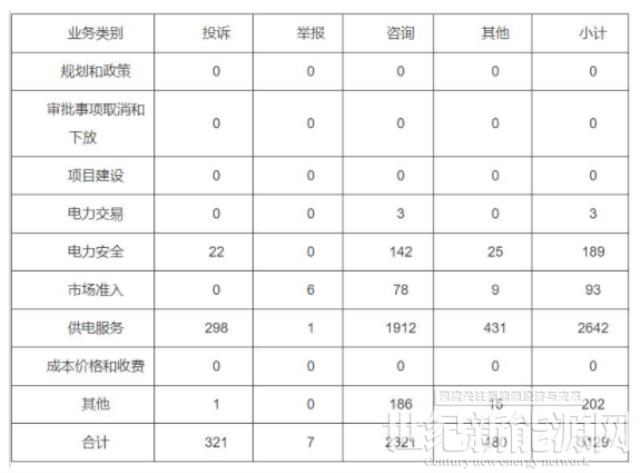 分布式光伏項目費用結算不及時!河南能監辦通報2022第三季度12398能源監管熱線投訴舉報處理情況