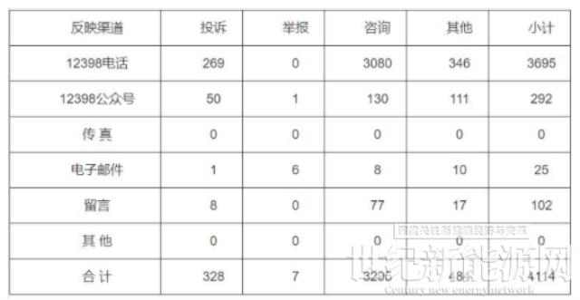 分布式光伏項目費用結算不及時!河南能監辦通報2022第三季度12398能源監管熱線投訴舉報處理情況