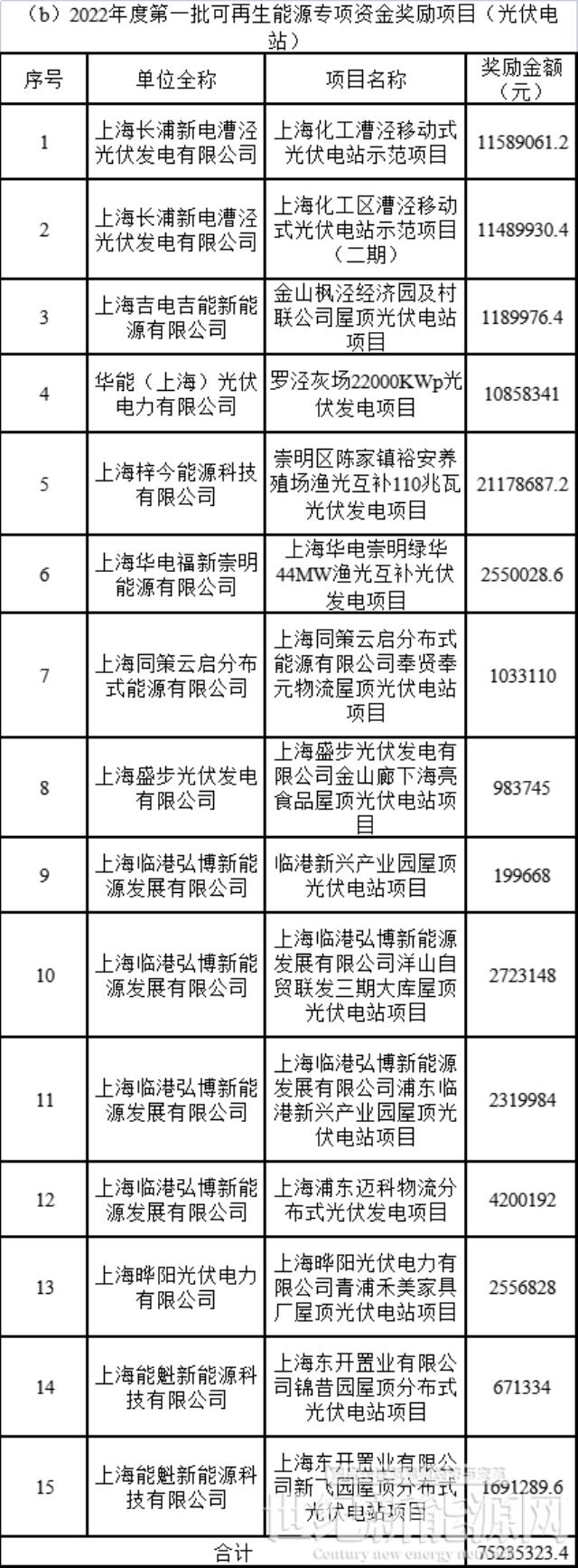 上海市2022年度第一批可再生能源專項資金撥付計劃(草案)公示