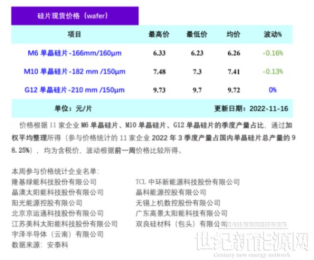 單晶硅片周評:企業開工情況出現分化 硅片價格小幅下跌