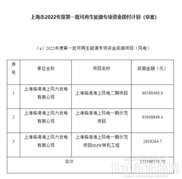 上海市2022年度第一批可再生能源專項資金撥付計劃(草案)公示