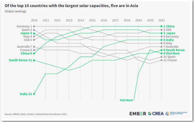 太陽能發電幫助中國減少了1500億元化石燃料進口