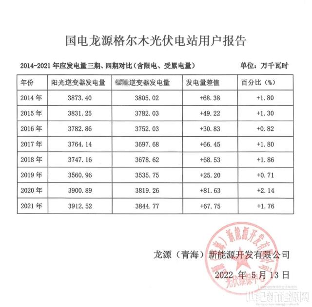格爾木十年電站實證:陽光逆變,年均多發電1.52%!