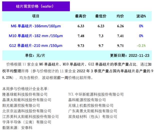 硅業分會：一線企業上調開工率，硅片價格略有下降
