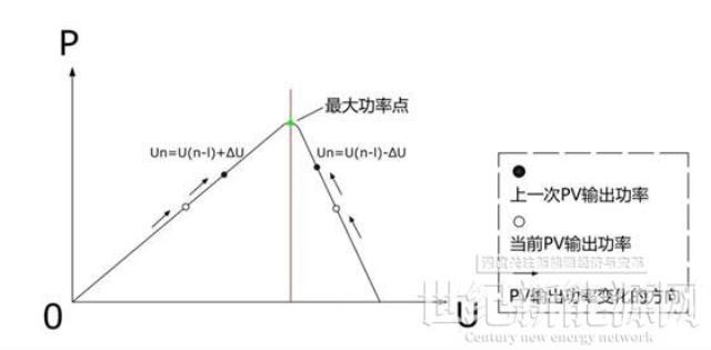 古瑞瓦特細數光伏逆變器的八大智能功能