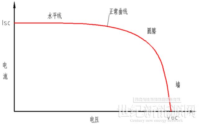 古瑞瓦特細數光伏逆變器的八大智能功能
