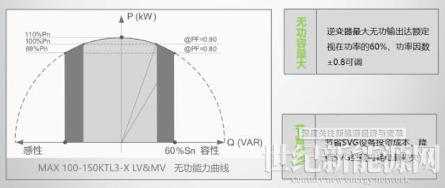 古瑞瓦特細數光伏逆變器的八大智能功能