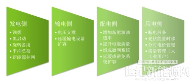 工商業(yè)儲能系統(tǒng)如何設計?