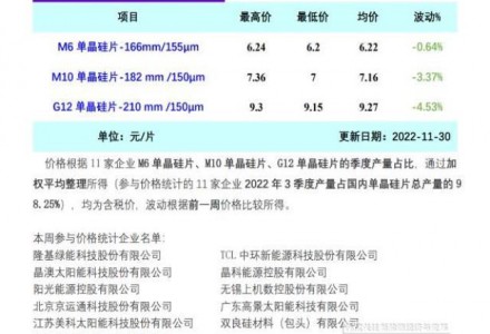 供過(guò)于求 硅片價(jià)格擴(kuò)大跌幅（11.30）