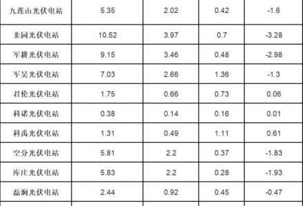 河南發布2022年8月新能源電廠并網運行管理結算情況（光伏）