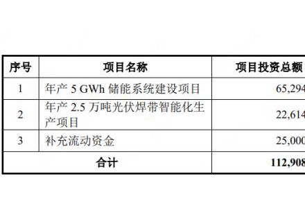 投向2.5萬噸光伏焊帶等項目，威騰電氣擬募資10.02億元