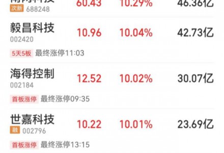 硅料價格松動，光伏、儲能板塊迎來暴漲，哪些細分行業將受益？