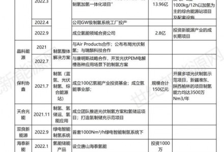 風(fēng)光企業(yè)向氫能進(jìn)軍