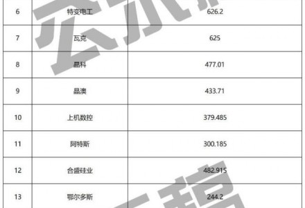 重磅公示！2022全球組件、逆變器、硅料、跟蹤、投資、EPC等20強榜單