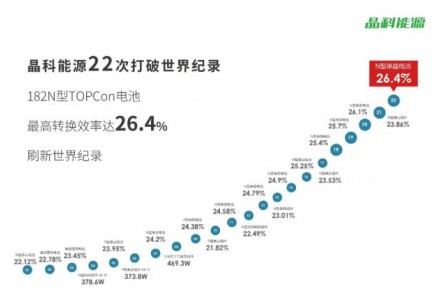26.4%!晶科能源182TOPCon電池轉(zhuǎn)換效率再創(chuàng)新高