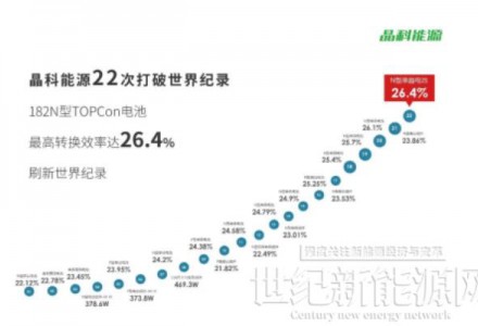 26.4%!晶科能源182TOPCon電池轉換效率再創新高