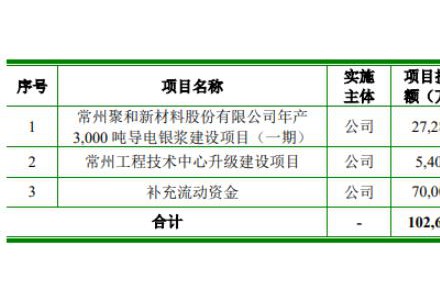 聚和材料正式上市！首日大漲35.37%