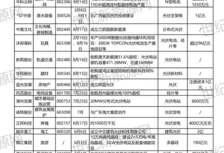50+企業(yè)跨界光伏，市場火熱背后有隱憂