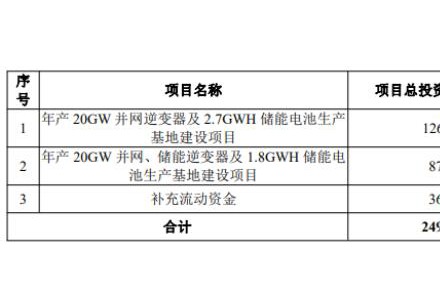 豪砸25億！逆變器龍頭開展擴(kuò)產(chǎn)“大躍進(jìn)”