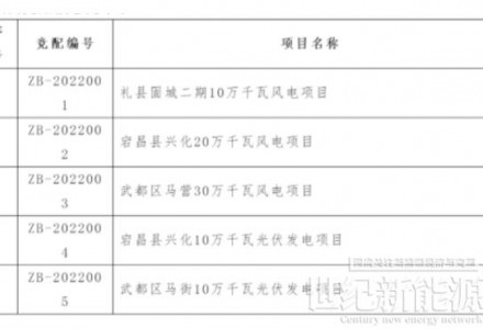 甘肅隴南800MW第二批風光項目競配啟動！